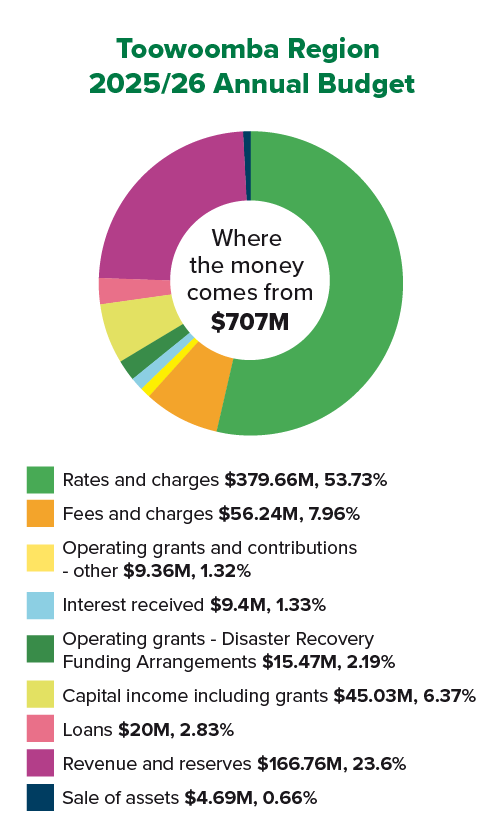 Where the money comes from pie chart