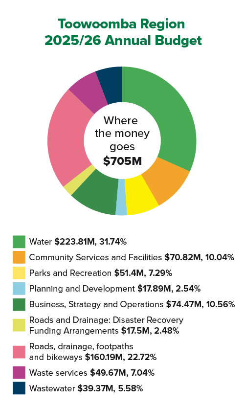 where the money goes