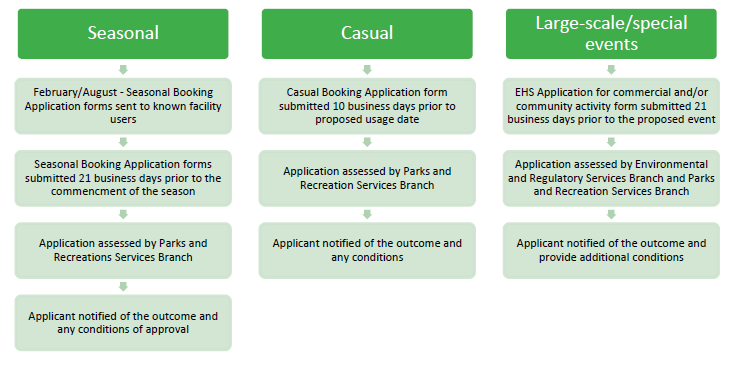 General application process by type of use