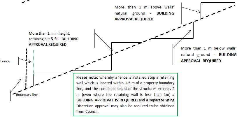 Image is of a diagram indicating when building approval and siting discretion approval is required for retaining walls. It includes the text: Where a fence is installed on of a retaining wall located within 1.5m of a property boundary line, and the combined height of the structure exceeds 2m (even where the retaining wall is less than 1m) a building approval is required. You may also need to get a separate Siting Discretion approval from Council.
