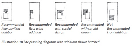 Illustration 18 is four site plans showing recommended additions to the rear of the house, recommended with careful design to the side of the house, and not recommended to the front of the house.