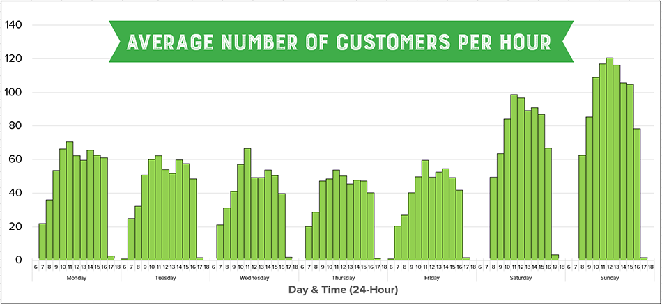 Greater Toowoomba Waste Management Facility visitation graph